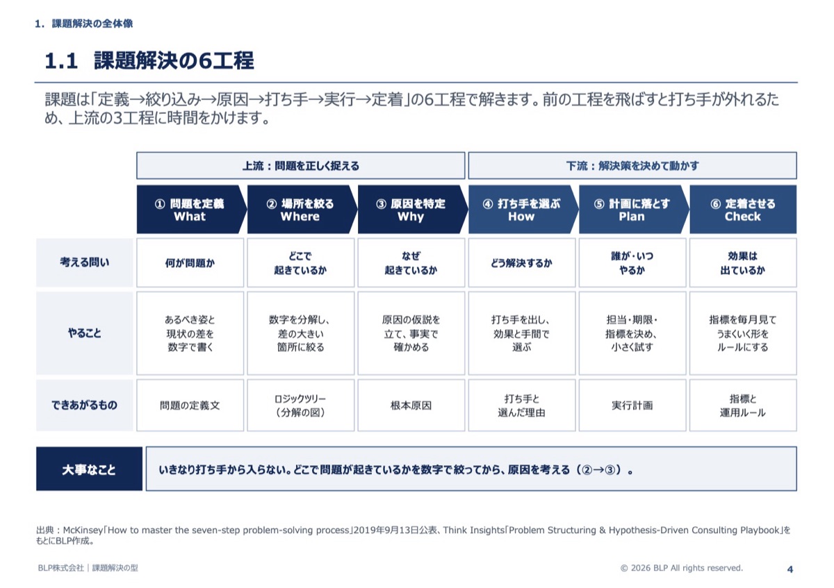 課題解決の6工程のページ